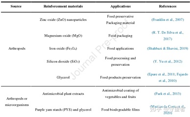 Food Hydrocolloids:生物基材料用于活性食品包裝